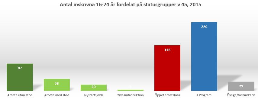 7(17) (Källa: Statistik och Analys v 45, Arbetsförmedlingen) En knapp fjärdedel (24 %)