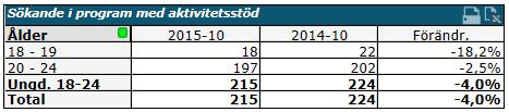 Det var en något högre andel än i fjol samma tid då 22 % av alla 18 19-åringar hade en