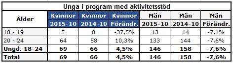 Av ungdomar 20-24 år var 43 % i program, vilket är i nivå med fjolåret.