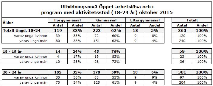 9(17) Nedan redovisas utbildningsnivå för gruppen öppet arbetslösa eller i program med aktivitetsstöd.