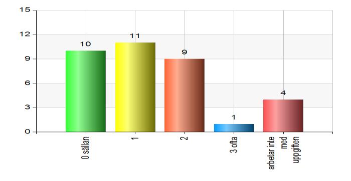 Figur 10 Rehabkoordinatorer som arbetar som kontaktperson/coach till patienter som är sjukskrivna (n=35).