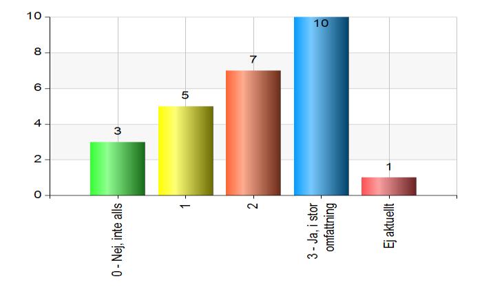 Fem patienter beskriver i kommentarer att rehabkoordinatorn har varit ett stöd när det gäller att samordna kontakten med bland annat läkaren.