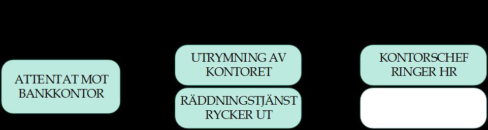 Vid en skrivbordsövning kan det räcka med en utökad beskrivning av händelsen, eller ett fåtal moment, för att de övade ska få tillräckligt underlag för diskussion.