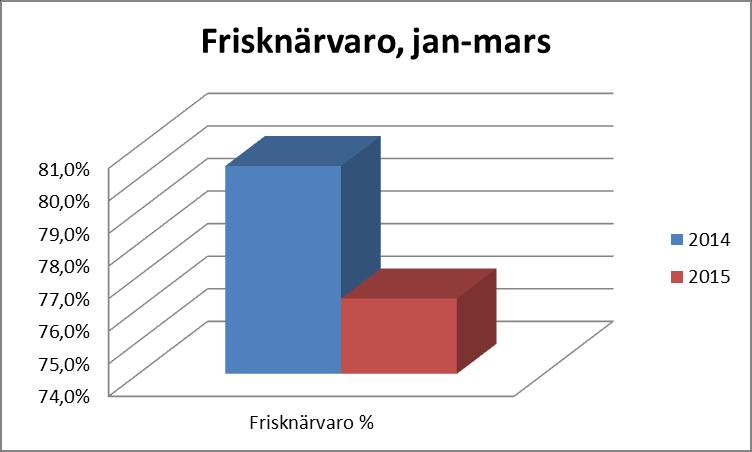 Frisknärvaro Frisknärvaron (i tidigare rapporter omnämnt hälsotal) visar antalet anställda som varit sjuk 0 till 5 dagar.