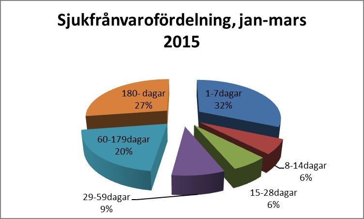 Sjukfrånvarofördelningen för perioden januari-mars 2015 ser ut enligt ovan cirkeldiagram. 47 procent rör sjukfrånvaro i intervall mer än 60 dagar.