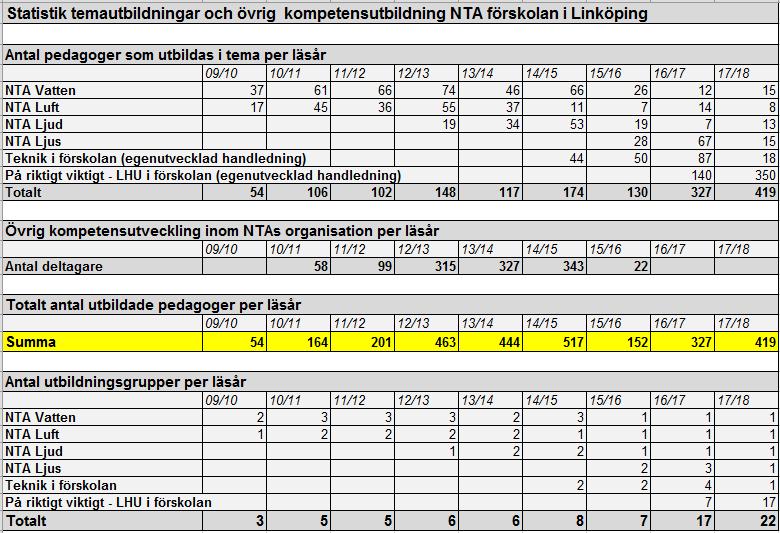 Kontinuerlig kompetensutveckling inom NTA under perioden Kontinuerlig kompetensutveckling sker löpande och planeras utifrån förskolornas behov och önskemål.