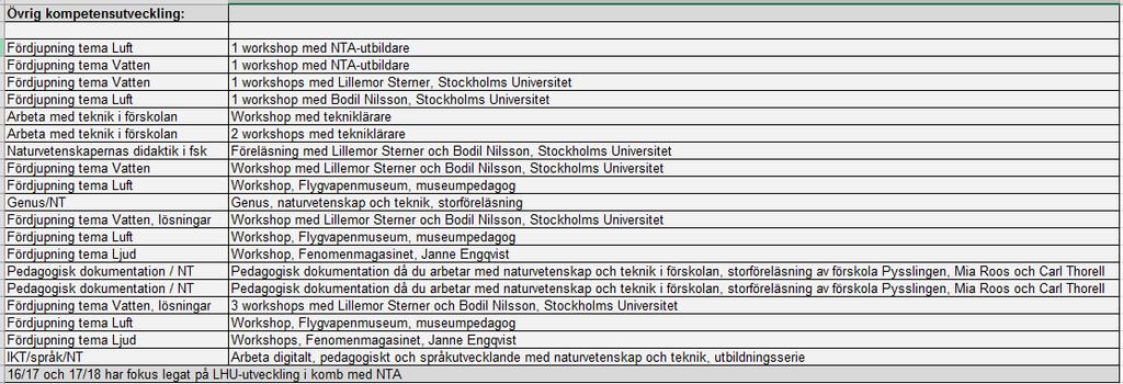 Redovisning av innehåll i ovanstående utbildningar: Kontinuerlig utbildning för utbildare Det är obligatoriskt för NTA-utbildare i förskolan i Linköpings kommun att varje år delta i en heldags