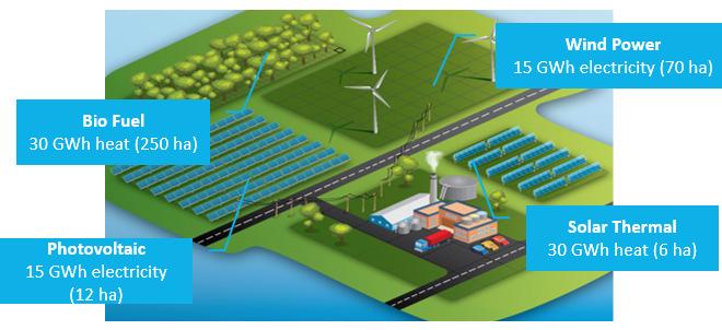 Modell av schweiziska bryggerikoncernen Emmis mejeri i Tunisien. Mejeriet skulle behöva 30 000 m2 för att producera hälften av sitt värmebehov med solenergi.