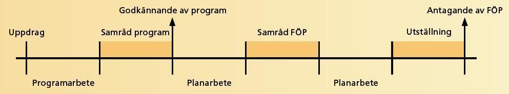 Figur 3. Fördjupade översiktsplanprocessen från program till antagen plan. 13 2.6 Detaljplan Detaljplaner kommer att upprättas för mindre områden och för enskilda fastigheter i Västra Saltängen.