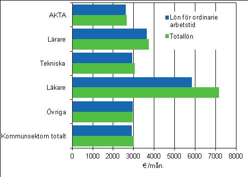 Löner och arbetskraftskostnader 03 Löner inom kommunsektorn 0, oktober Lönen för ordinarie arbetstid inom kommunsektorn var hos månadsavlönade 95 euro i oktober 0 Enligt Statistikcentralen var