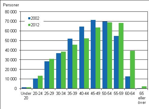 Figur 5. Antalet löntagare inom kommunsektorn efter åldersgrupp åren 00 och 0 Figur 6.