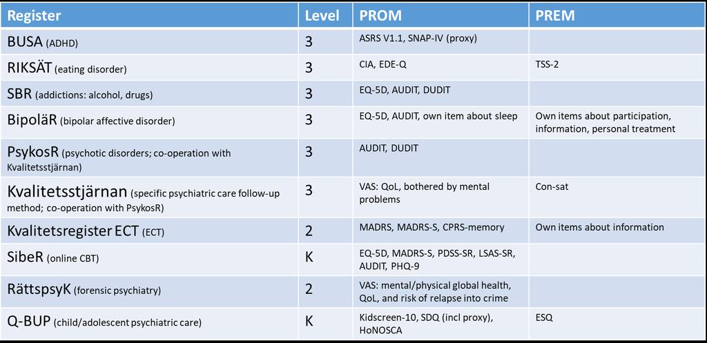 PROM/PREMs i de psykiatriska kvalitetsregistren 2018