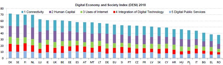 DESI totalt DESI är EU-kommissionens årliga index över