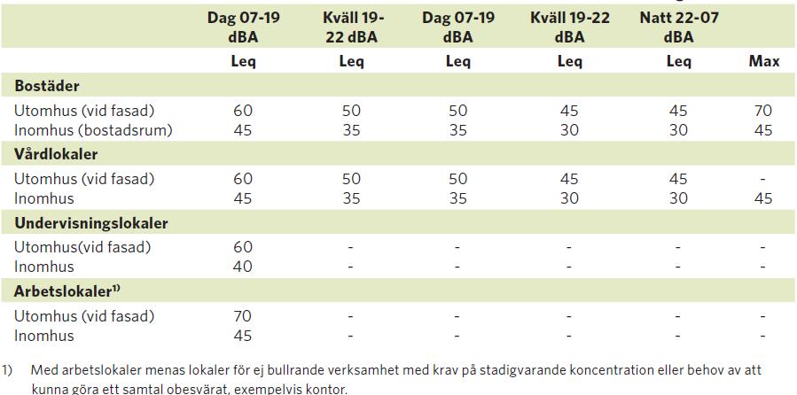 Naturvårdsverkets allmänna råd om buller från byggplatser,