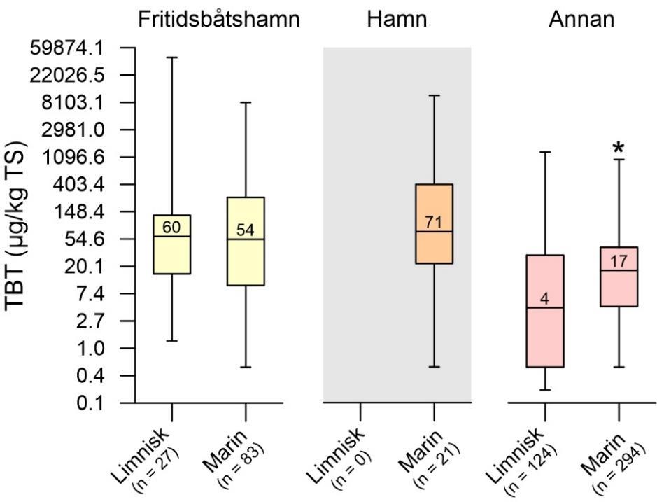 Analysen visar på signifikant högre halter i fritidsbåtshamnarna jämfört med annan lokal (alla djupklasser, p<0,0001) (fig. 3).