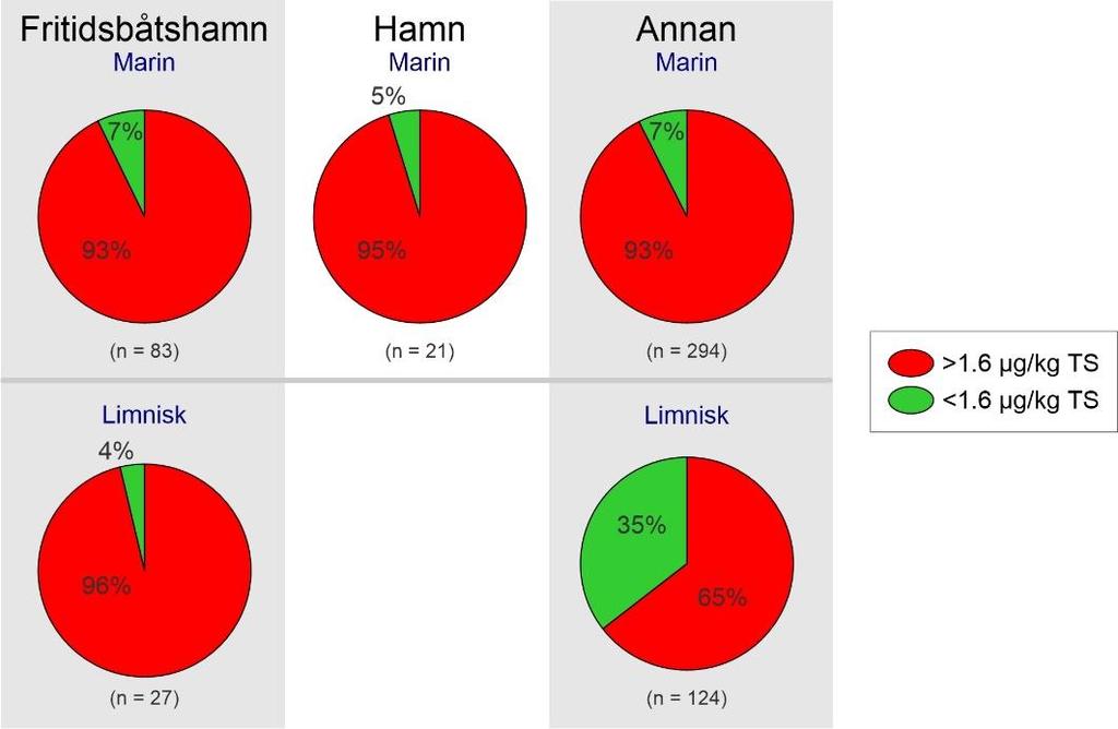 relativt till miljökvalitetsnormen på 1,6 µg/kg