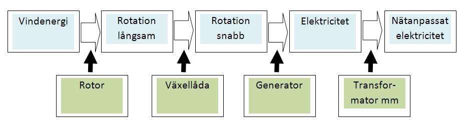 Förenklat schema över produktionen av elektrisk energi i ett vindkraftverk Vindkraftverk kan förenklat beskrivas som en anläggning som omvandlar energin i vinden till nätanpassad elektricitet.