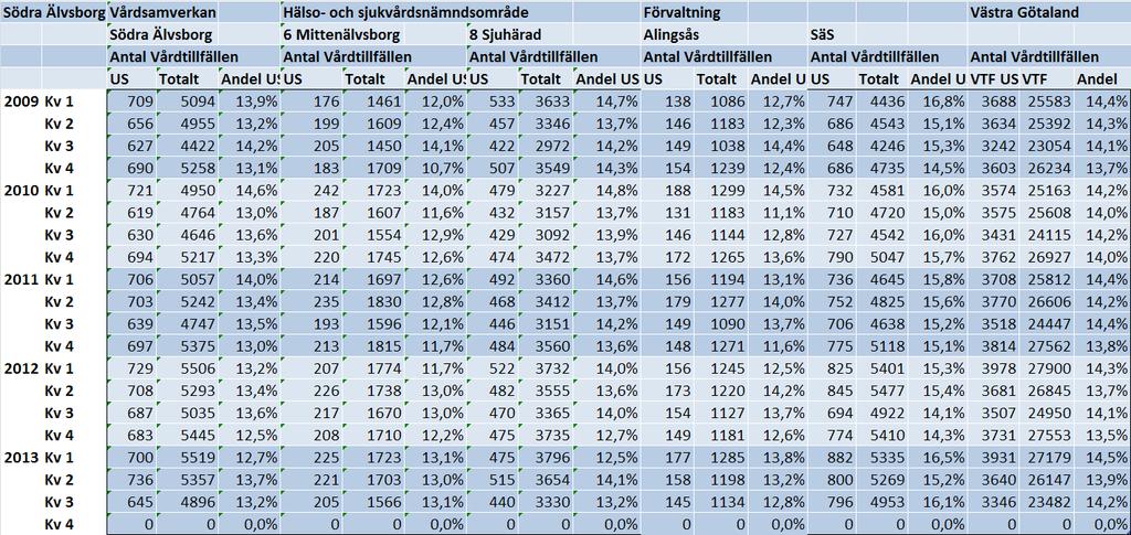 Undvikbar slutenvård Hälso- och