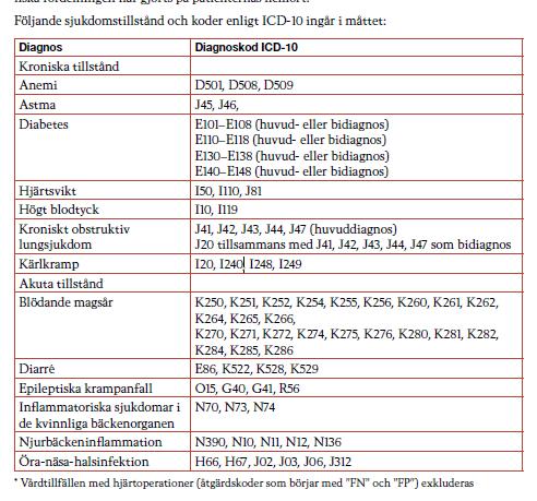 Undvikbar slutenvård - Ingående sjukdomstillstånd och ICD10-koder.