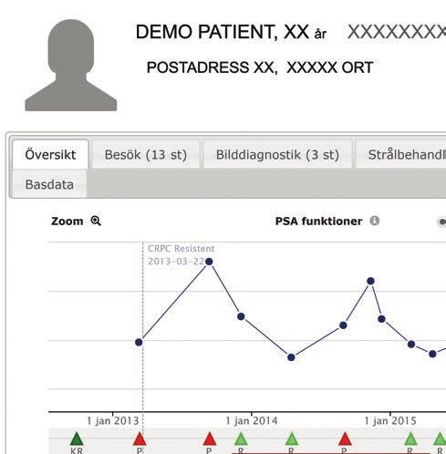 I PPC presenteras information grafiskt på en tidsaxel där man kan följa utvecklingen av bland annat PSA-värden, olika behandlingar, vilka undersökningar som har gjorts, samt patientens