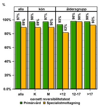 Flow Volume Spirometri Totalt har 94 % besvarat frågan om spirometri bland de manuellt inmatade registreringarna (n=17 113); 98 % inom en och 88 % inom en.