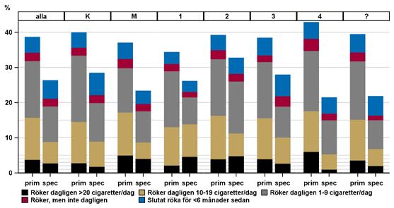 Andelen rökare i den rapporterade KOL-populationen visar en väsentligen oförändrad bild jämfört med 37 % i förra årets rapport. I de nationella riktlinjerna prioriteras rökslutarstöd högt.