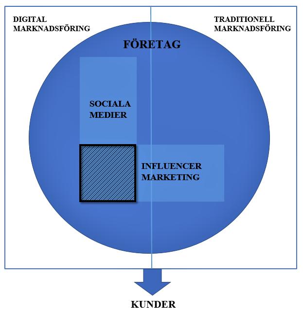 förändringar inom influencer marketing. Därmed ger detta avsnitt en större förståelse för hur andra yttre krafter påverkar ett fenomen.