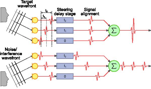 Figur 1.3: Två signaler inkommer till systemet med olika infallsvinklar, signalen ovan inkommer med den infallsvinkel som lobformaren är vänd mot.