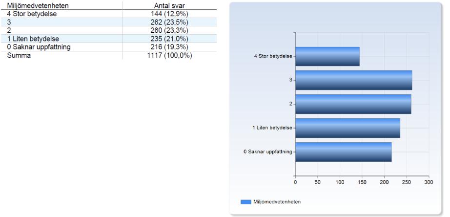 Skäl till att nya programstudenter söker sig till HiG: Högskolans miljömedvetenhet 2017 En tredjedel (36,4%) av högskolans nya programstudenter (1141st.