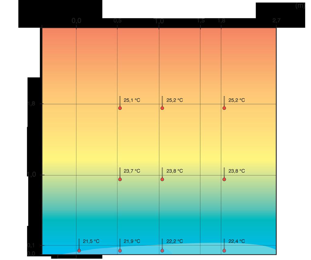 m över golv Temperatur gradient Tak