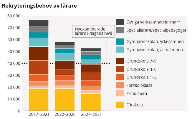 Om fem år behövs 77 000 lärare (utb