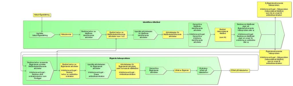 25(71) Figur 5 Processmodell Process Namn/beteckning Beskrivning Processansvar Mottagare av utfall värde Generisk kärnprocess för vård och omsorg med fokus på s informationsbehov Den process som