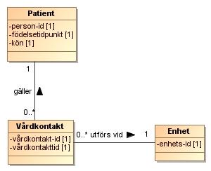 60(71) 2.8.3 Registrera patientplacering Meddelandet Registrera patientplacering omfattar information om en patients placering på en specifik enhet.