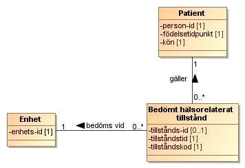 61(71) 2.8.4 Registrera tillstånd Meddelandet Registrera tillstånd omfattar information om bedömda hälsorelaterade tillstånd, dvs. om en patients diagnoser.