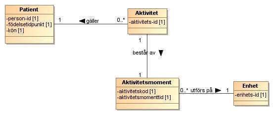 62(71) 2.8.5 Registrera aktiviteter Meddelandet Registrera aktiviteter omfattar information om aktiviteter som utförs eller har utförts med patienten på en viss enhet.