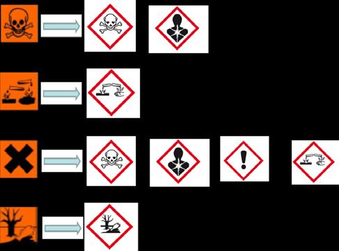 6(12) Exempel på ändrad märkning (CLP jämfört med KIFS) En uppenbar förändring i märkningen av kemiska produkter mellan CLP och KIFS är att farosymbolen med krysset (det sk Andreaskorset) som betydde