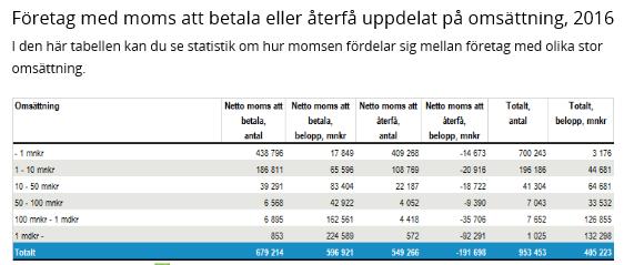 N S D Undantag från skatteplikt (omsättningsgräns) för småföretag (artikel 282, 284) Förslaget innehållet en uppdatering av värdet för den högsta nivån på omsättningströskeln.