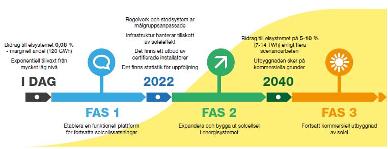 Det finns ett brett utbud av certifierade installatörer. Infrastrukturen hanterar tillskott av soleleffekt. Det finns statistik för uppföljning.