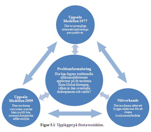 3. Teori I detta avsnitt presenterar vi uppsatsens teoretiska referensram. Kapitlet inleds med en kort beskrivning av strukturen för att sedan konkret presentera teorierna.