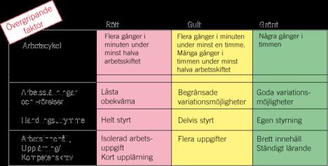 Modell för bedömning av ensidigt upprepat arbete 25 Förvärrande faktorer Kraft Precision Hög hastighet Hög vikt Dålig greppbarhet Kognitiv belastning Störningar i produktion Dåliga sociala relationer