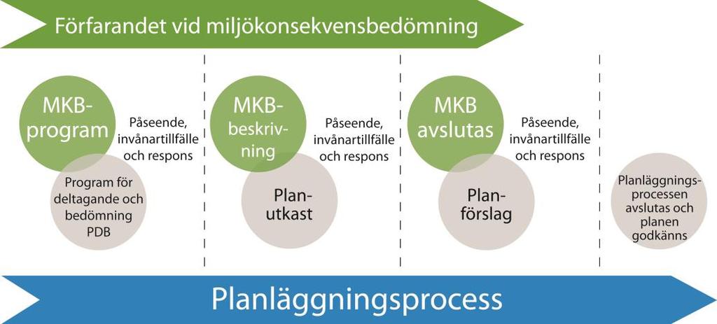 FCG DESIGN OCH PLANERING AB PLANBESKRIVNING 4 (86) Figur 1. MKB-förfarandets och delgeneralplaneringens skeden. MKB: miljökonsekvensbedömning 4.