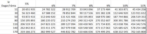 På samma sätt visas i tabellen nedan den kapitalbindningsfördel som uppstår vid olika kapitalhållningstider (innan momsandelen förs vidare till den lokala skattemyndigheten, enheten är kr) 32.