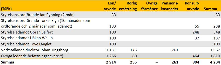 Tilläggsupplysningar Fortsättning not 2 Koncernen och