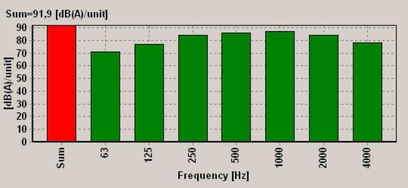 Figurerna nedan visar ljudeffektspektrum av de punktkällor som använts som underlag för beräkningarna. Lossningskällan är ett medelvärde av 10 stycken uppmätta lossningar hos Martin & Servera.