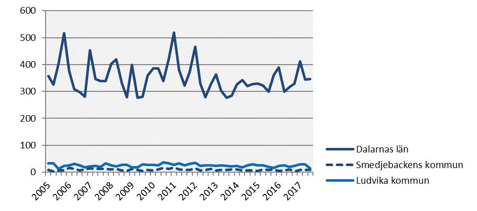 Nyregistrerade företag 2017 kv3 Årstakt* Antal Utv., % Antal Utv.