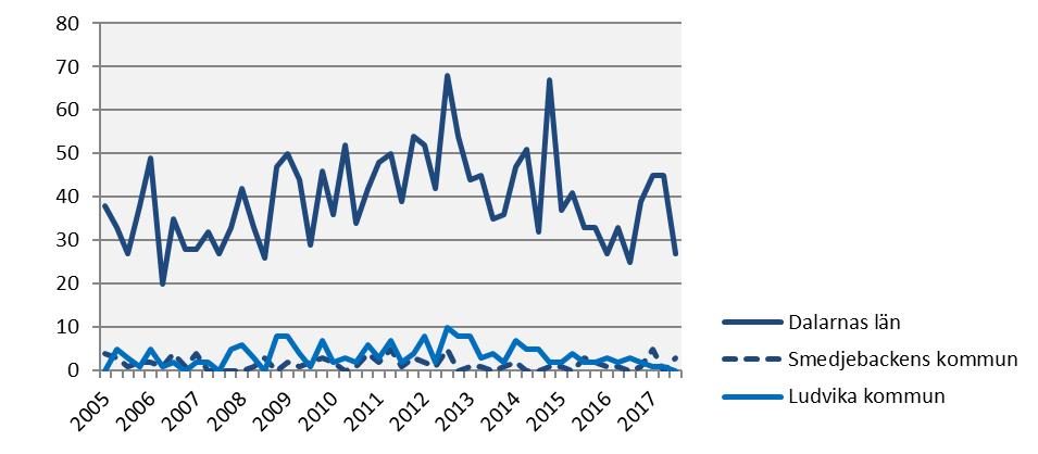 Företagskonkurser 2017 kv3 Årstakt* Antal Utv., % Antal Utv.