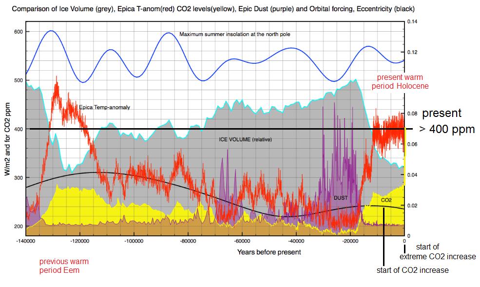 Wim?! and fur CDE ppm Comparison af Ice Volume {grey}, Epica T anomered] CDE levelswellowh Epic Dust [purple] and Orbital forcing, Eccentricity [black] [L14 BDD Maximum su mmer Insolatiun a1 the