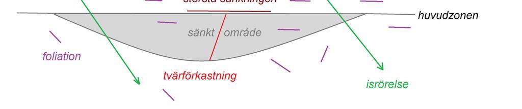 ändrade förhållanden som sker utmed plattgränserna. Vi har gjort förnyade studier i fält.