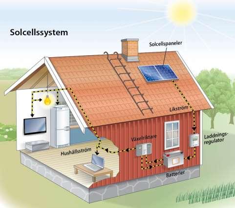 Solfångaranläggning On-grid