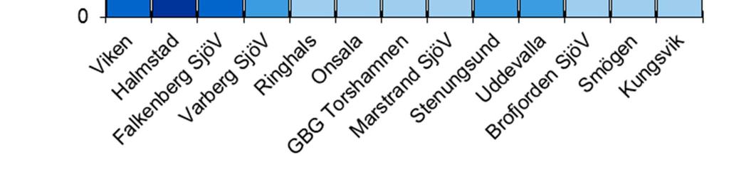 Däremot kan lågtryckets passage, med dess centrala delar över sydligaste Skagerrak och nordligaste Kattegatt, ha bidragit till det extremt höga vattenståndet i södra Kattegatt.
